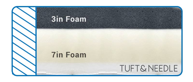 Tuff and Needle Mattress construction has 2 layers of foam.