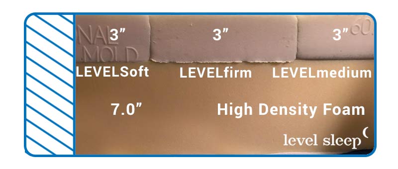 Lets take a look at how the Level Sleep Mattress is made