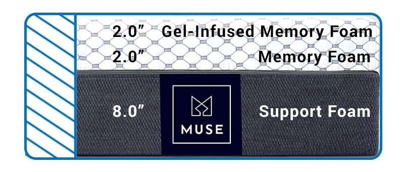 We examine how the Muse Mattress is built