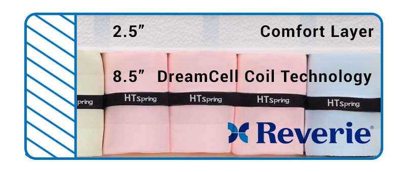 Find out more about the Reverie DreamCell technology