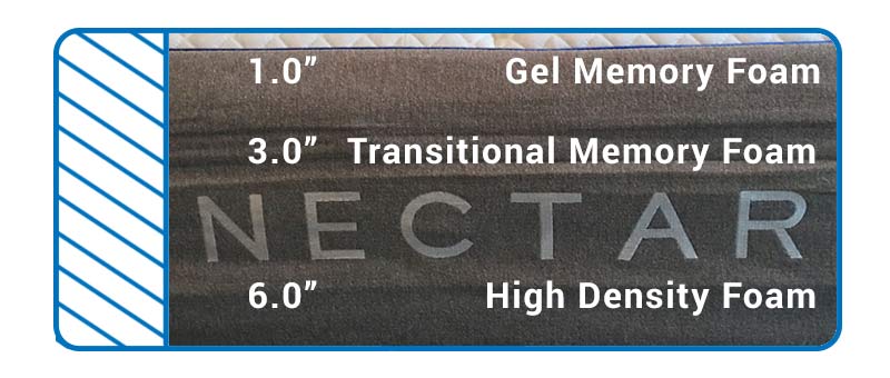 Find out what is happening inside the Nectar Mattress